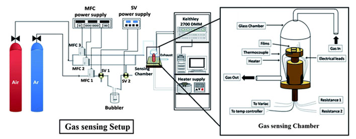 Gas Mixing System